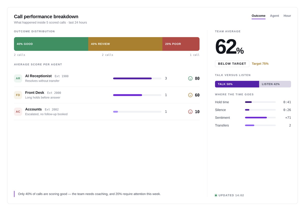 Call Breakdown Analysis