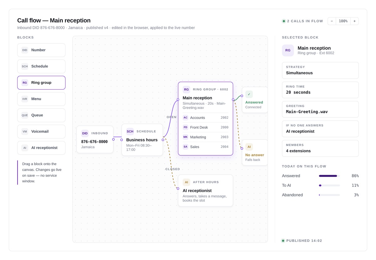Dynamic Call Routing