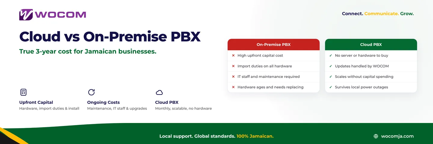 Cloud PBX vs On-Premise PBX Jamaica: 3-Year Cost Comparison