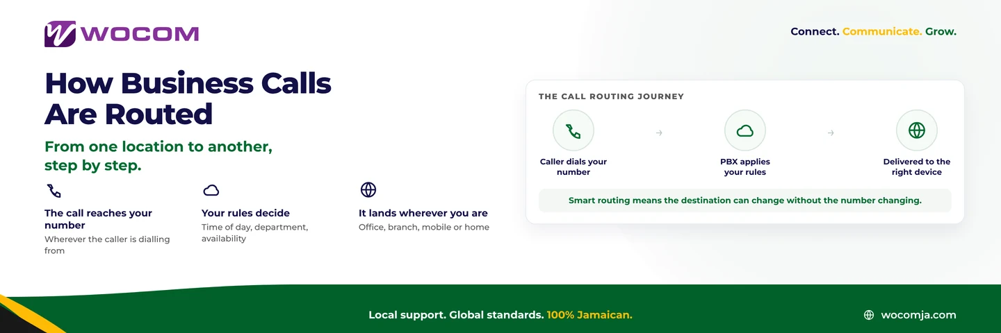 How Business Calls Are Routed From One Location to Another