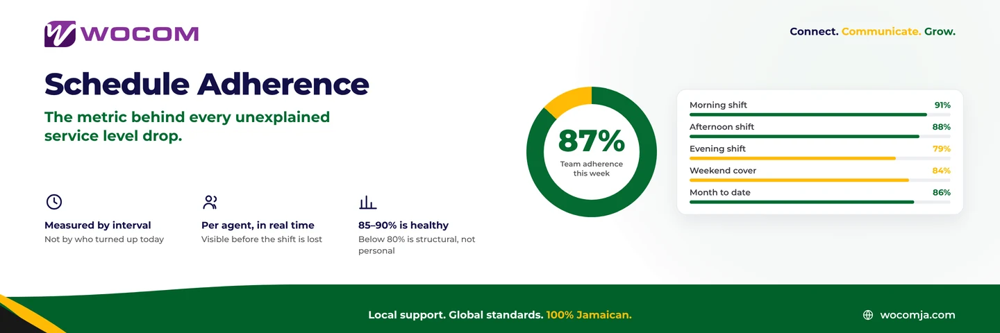 Contact Centre Schedule Adherence Jamaica: The Metric Behind Every Unexpected Service Level Drop