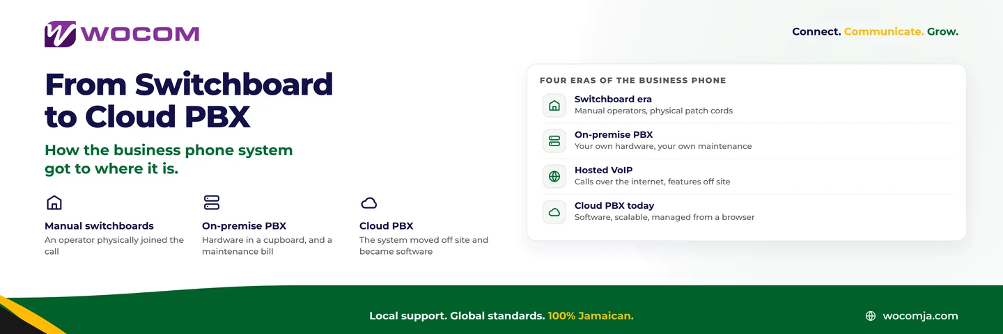 From Switchboard to Cloud PBX: The Evolution of Business Telephone Systems