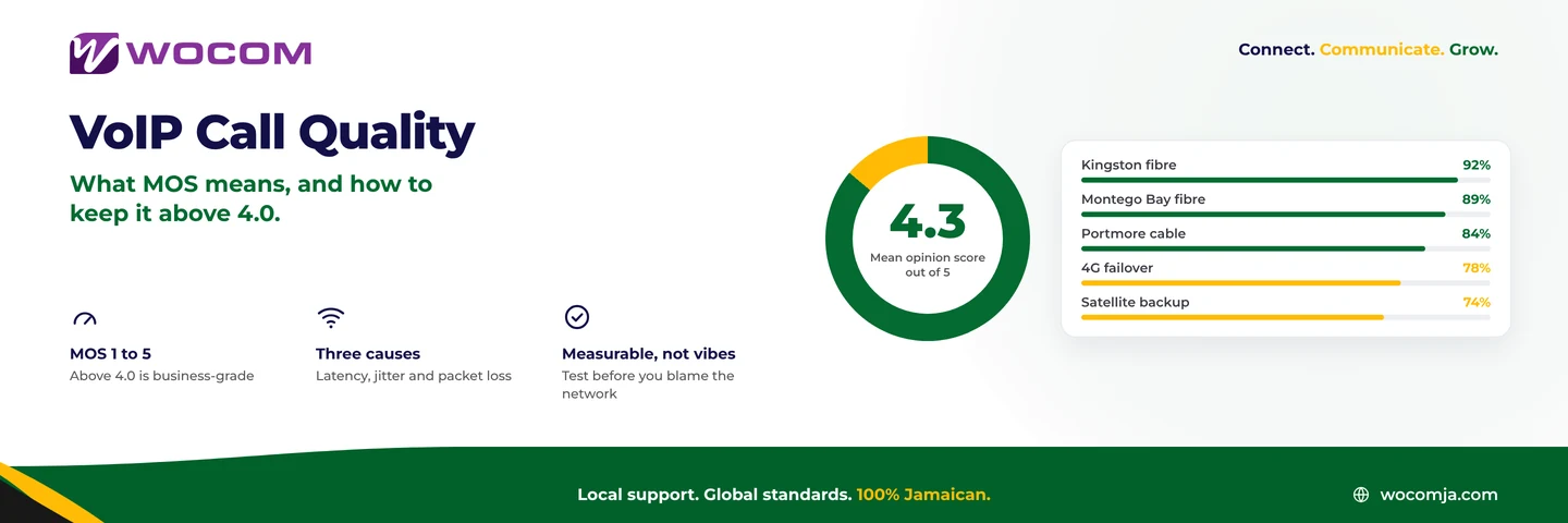 VoIP Call Quality Score Jamaica: What MOS Means and How to Keep It Above 4.0